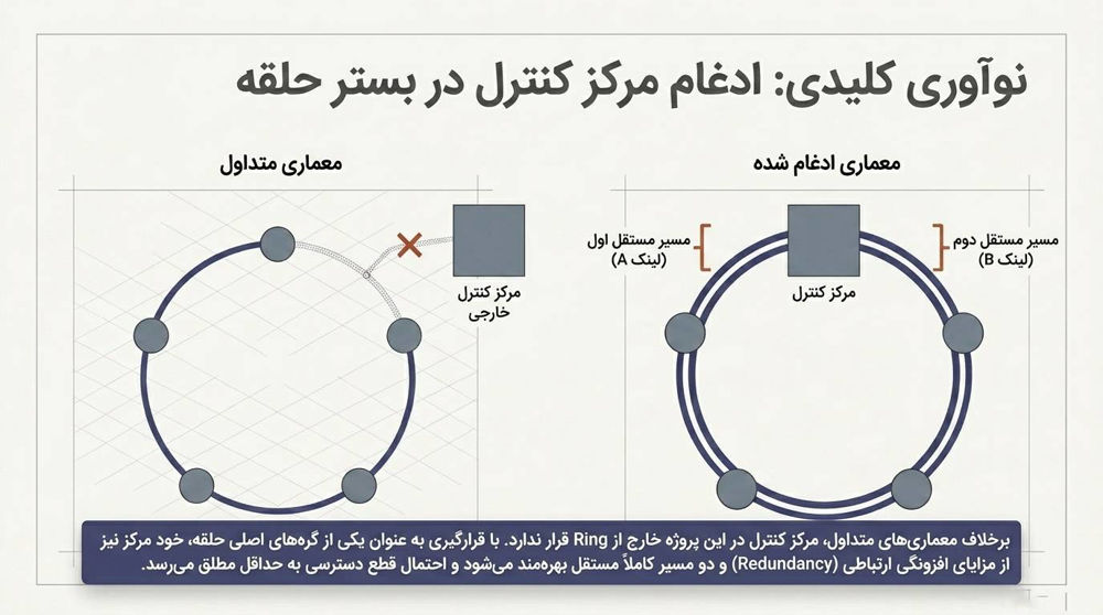 ادغام مرکز کنترل در بستر حلقه